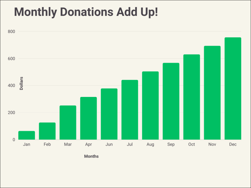 chart showing how monthly donations add up over time